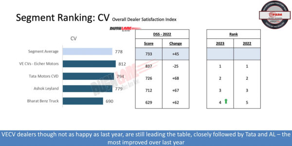 Dealer Satisfaction Study 2023 - CV Segment