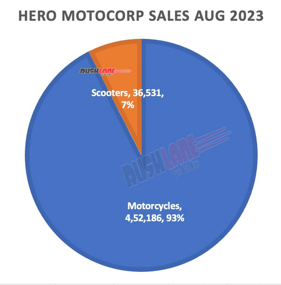 Hero MotoCorp sales Aug 2023