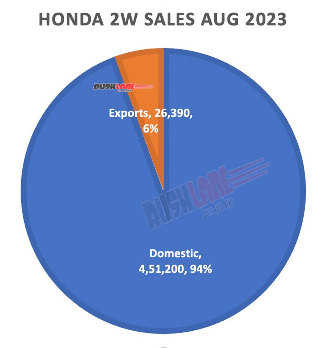 Honda 2W sales Aug 2023 - Domestic vs Exports
