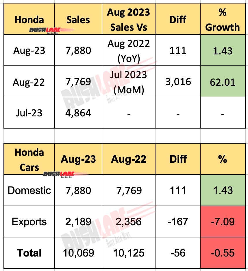 Honda Car India Sales Aug 2023