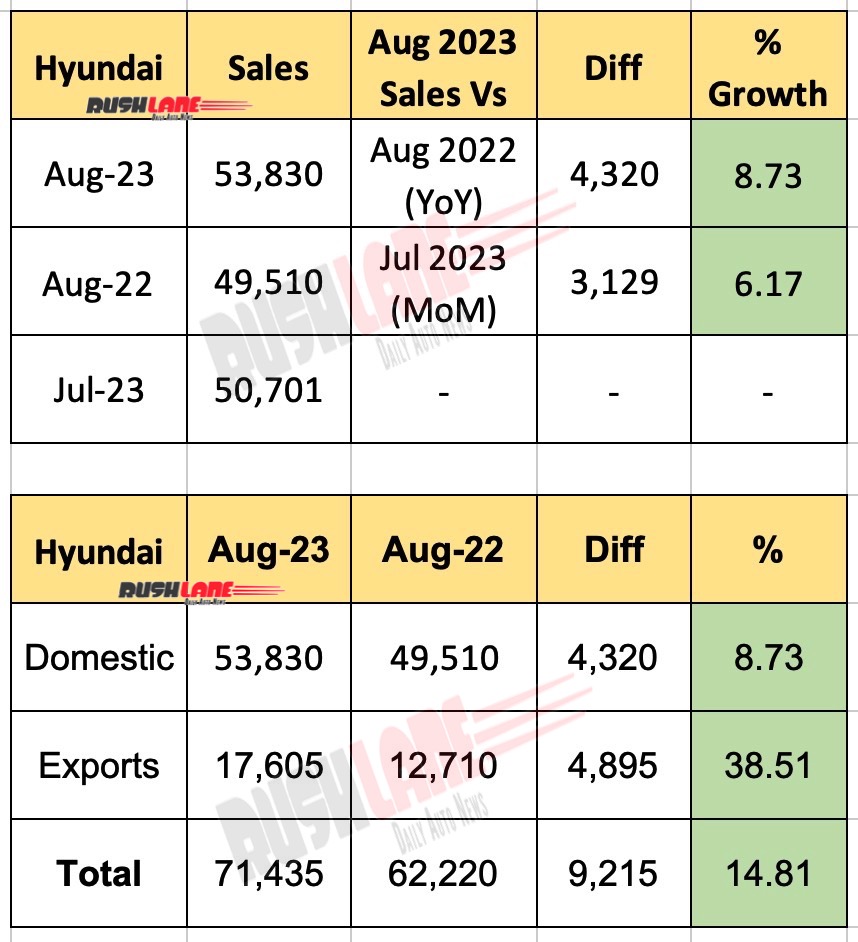 Hyundai India Sales Aug 2023