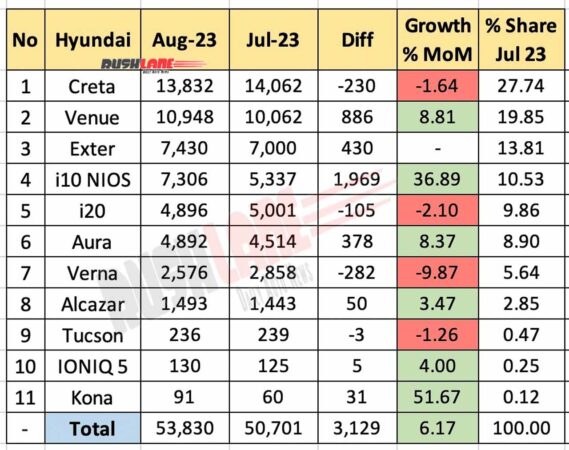 Hyundai Sales Breakup Aug 2023 vs July 2023 - MoM Performance