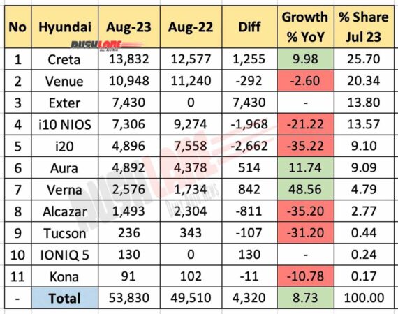 Hyundai Sales Breakup Aug 2023 vs Aug 2022 - YoY Performance