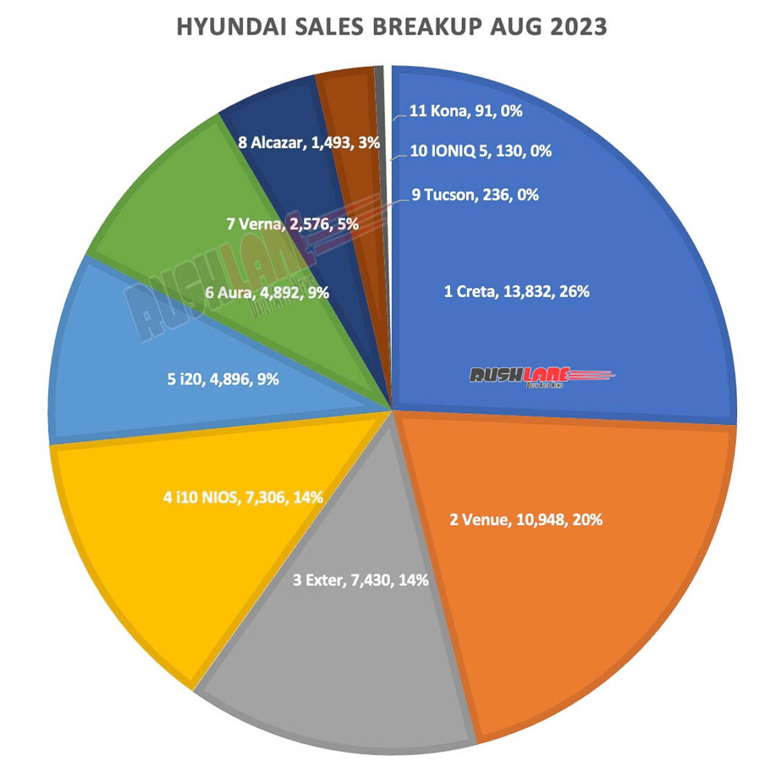 Hyundai Sales Breakup Aug 2023