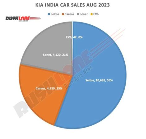 Kia sales breakup pie chart