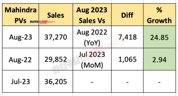 Mahindra PV Sales Aug 2023