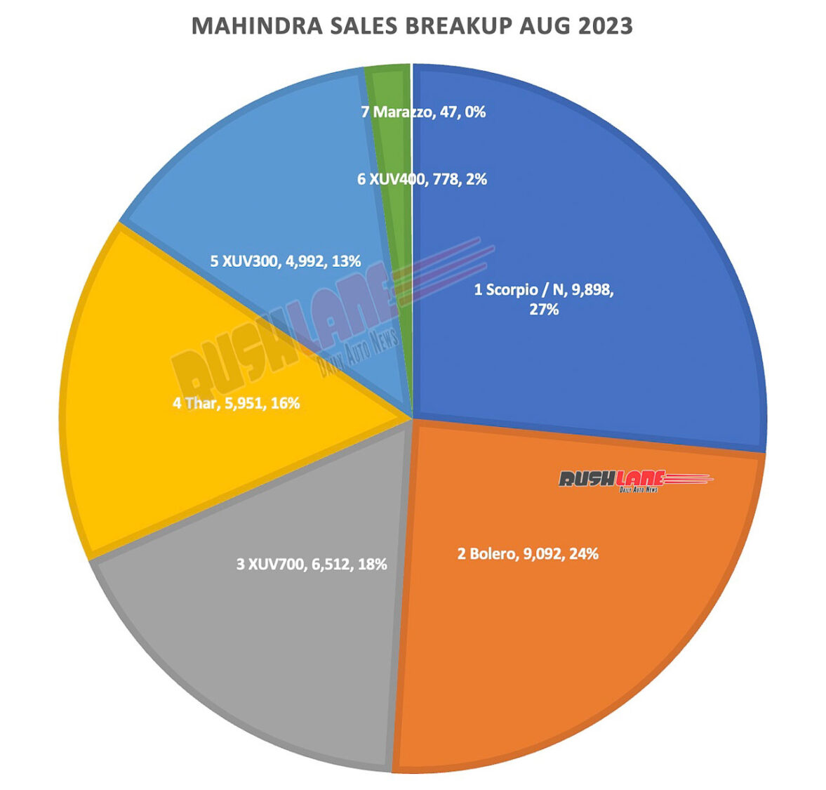 Mahindra Sales Aug 2023