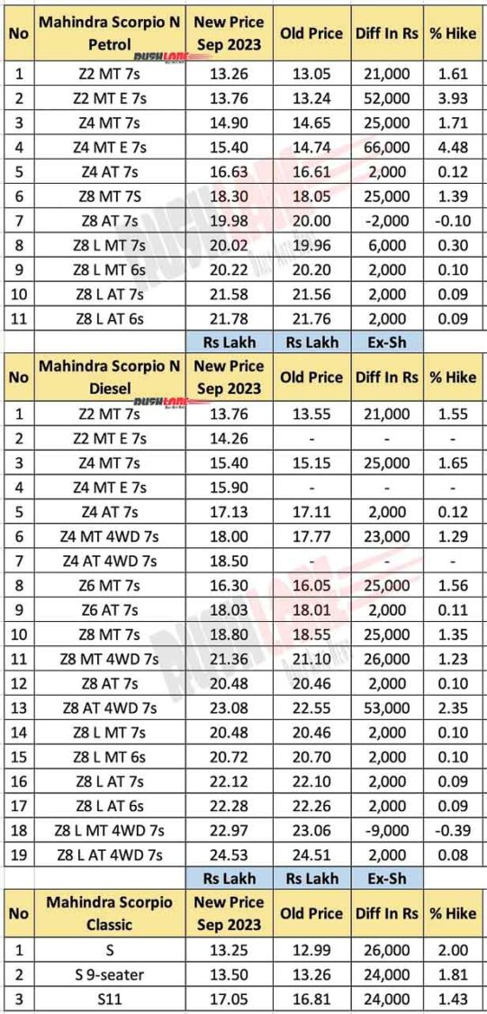 Mahindra Scorpio prices Sep 2023