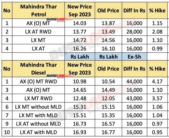 Mahindra Thar prices Sep 2023