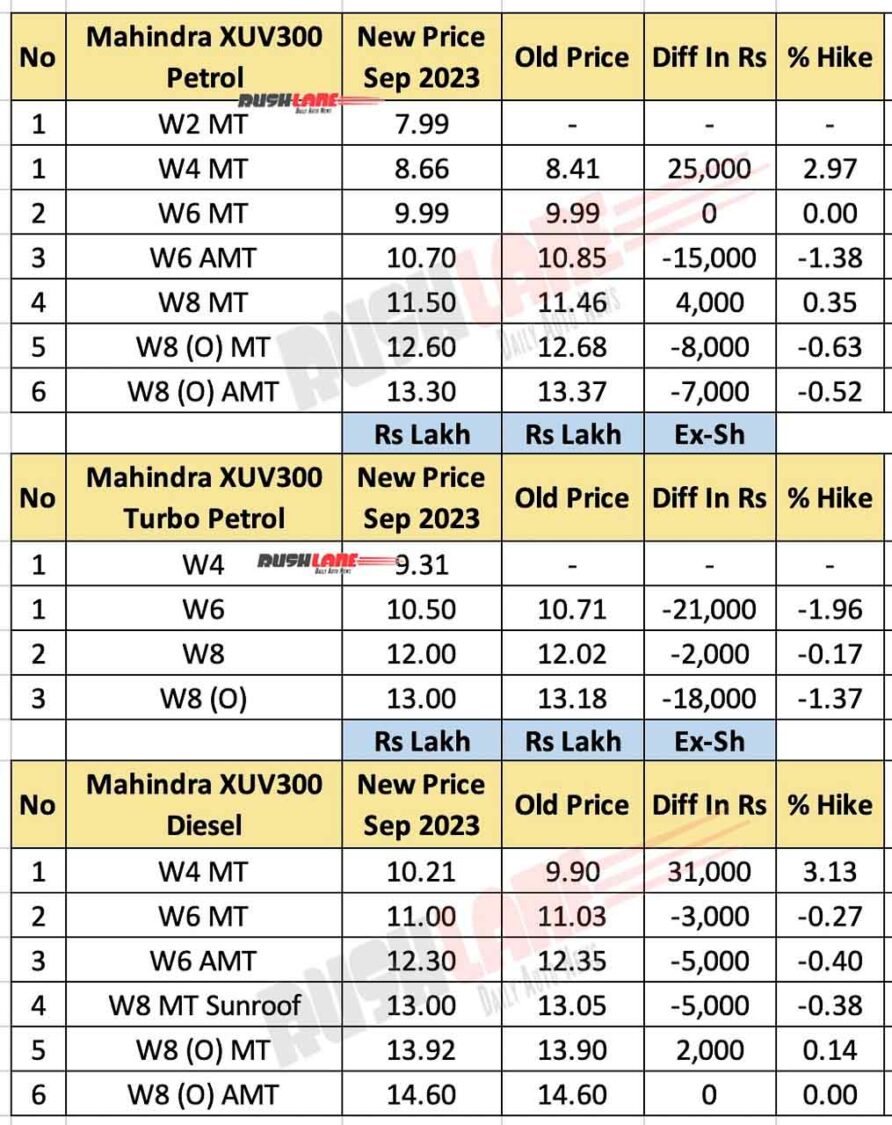 Mahindra XUV300 Price Hike Sep 2023