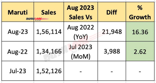 Maruti Car Sales Aug 2023