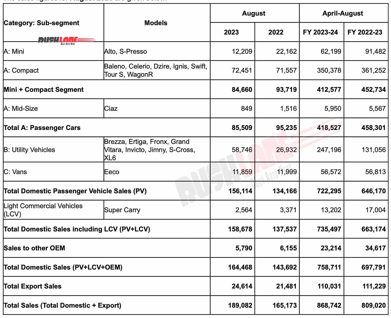 Maruti Car Sales Aug 2023
