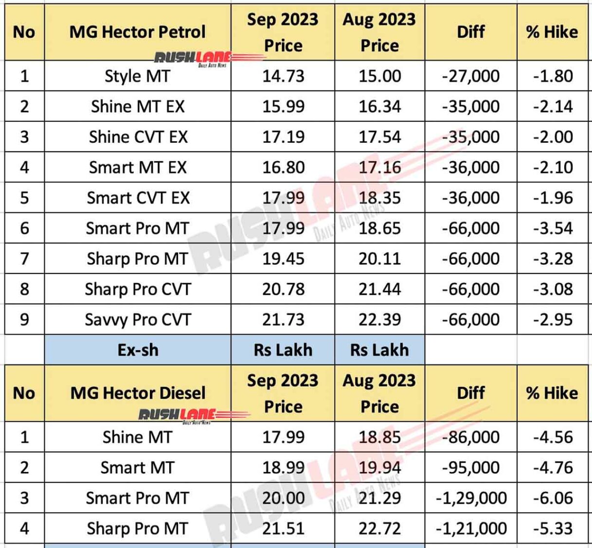 MG Hector price cut Sep 2023