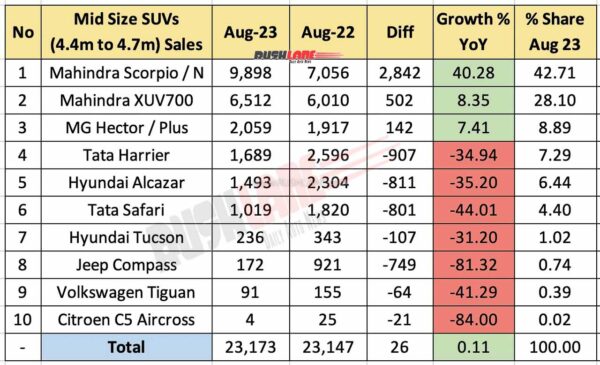 Mid Size SUV Sales Aug 2023 vs Aug 2022 - YoY