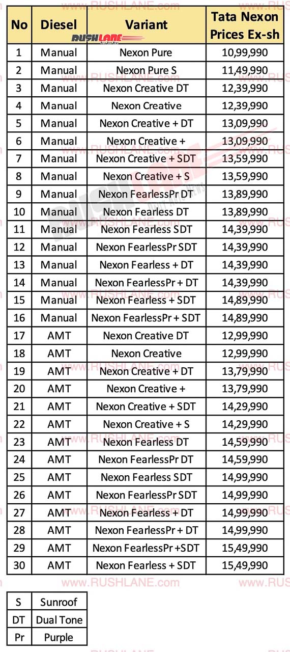 New Tata Nexon Diesel Price List