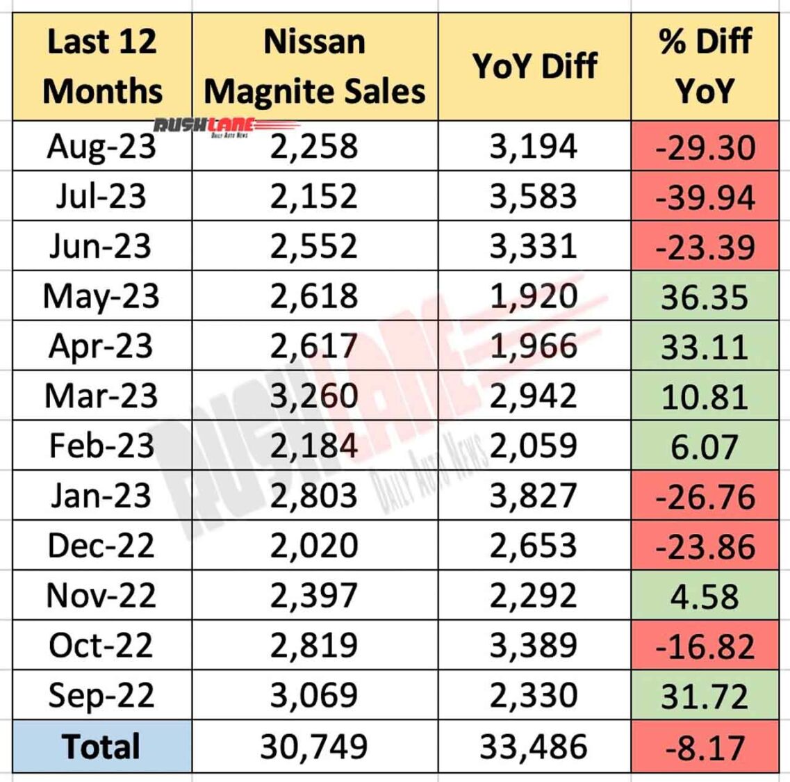 Nissan Magnite sales in the last 12 months vs YoY