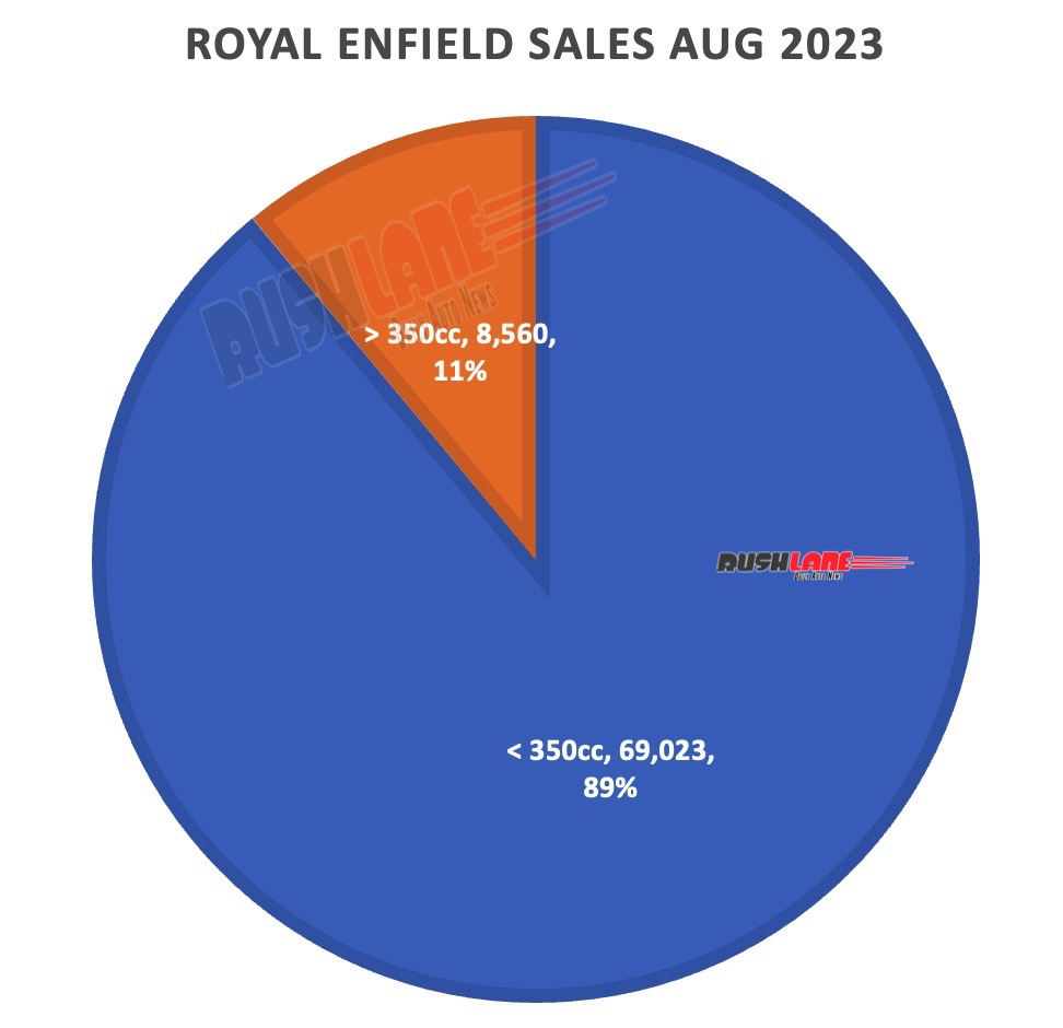 Royal Enfield Sales Aug 2023