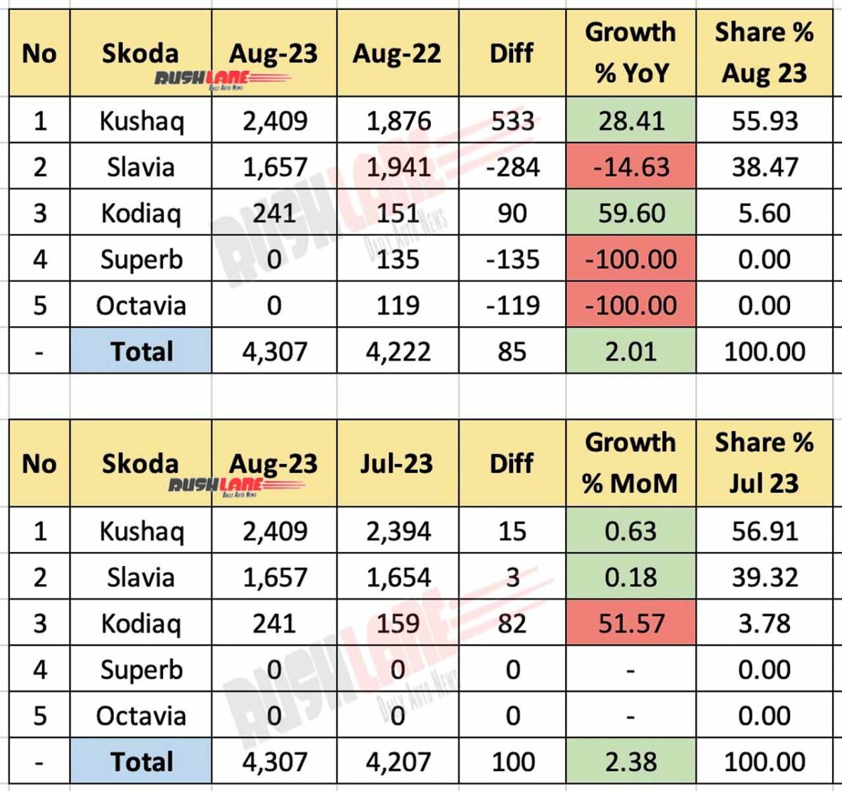 Skoda India Sales Aug 2023