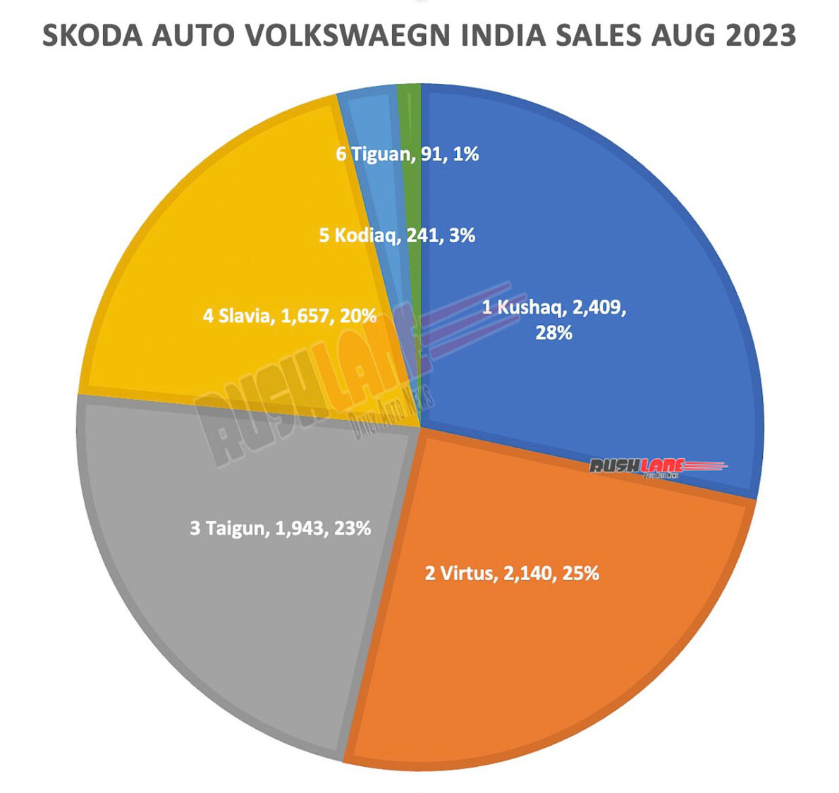 Skoda Auto VW India Sales Aug 2023