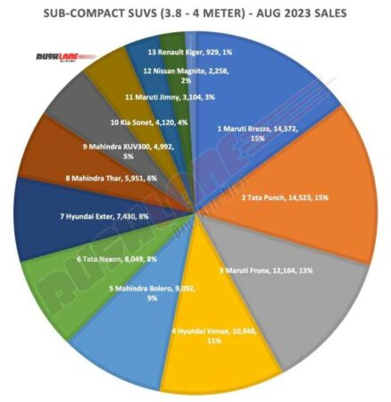Sub 4m SUV sales August 2023 - Pie chart