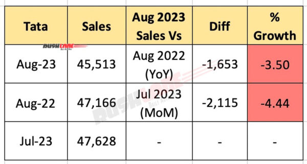 Tata Car Sales Aug 2023
