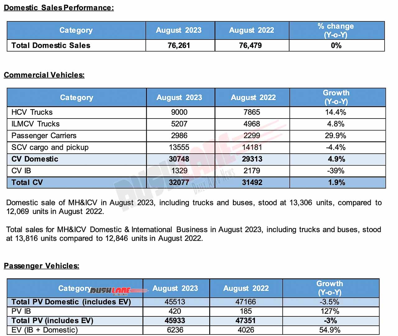 Tata Motors sales report Aug 2023