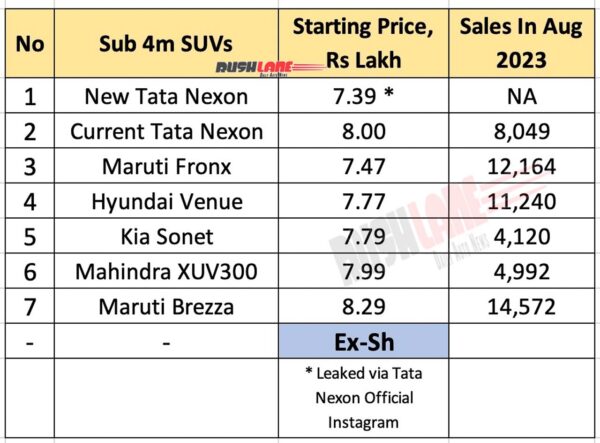 Sub 4m SUV prices and sales in Aug 2023
