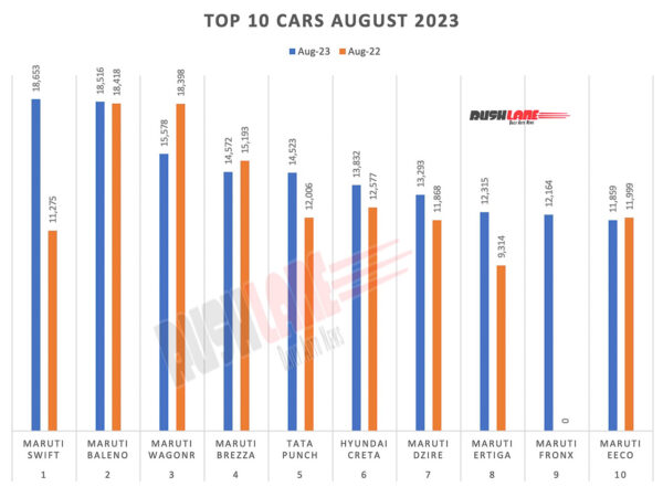 Top 10 Cars Aug 2023