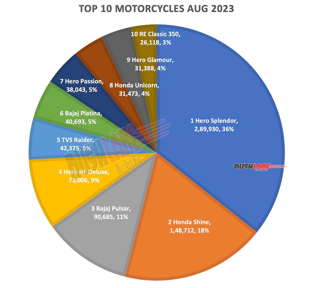Top 10 Motorcycles Aug 2023