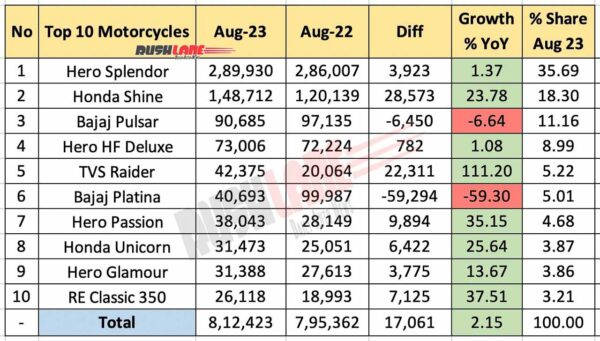 Top 10 Motorcycles Aug 2023 vs Aug 2022 - YoY performance