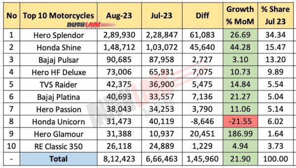 Top 10 Motorcycles Aug 2023 vs Jul 2023 - MoM performance