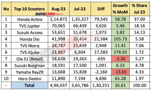 Top 10 Scooters August 2023 vs Jul 2023 - MoM performance