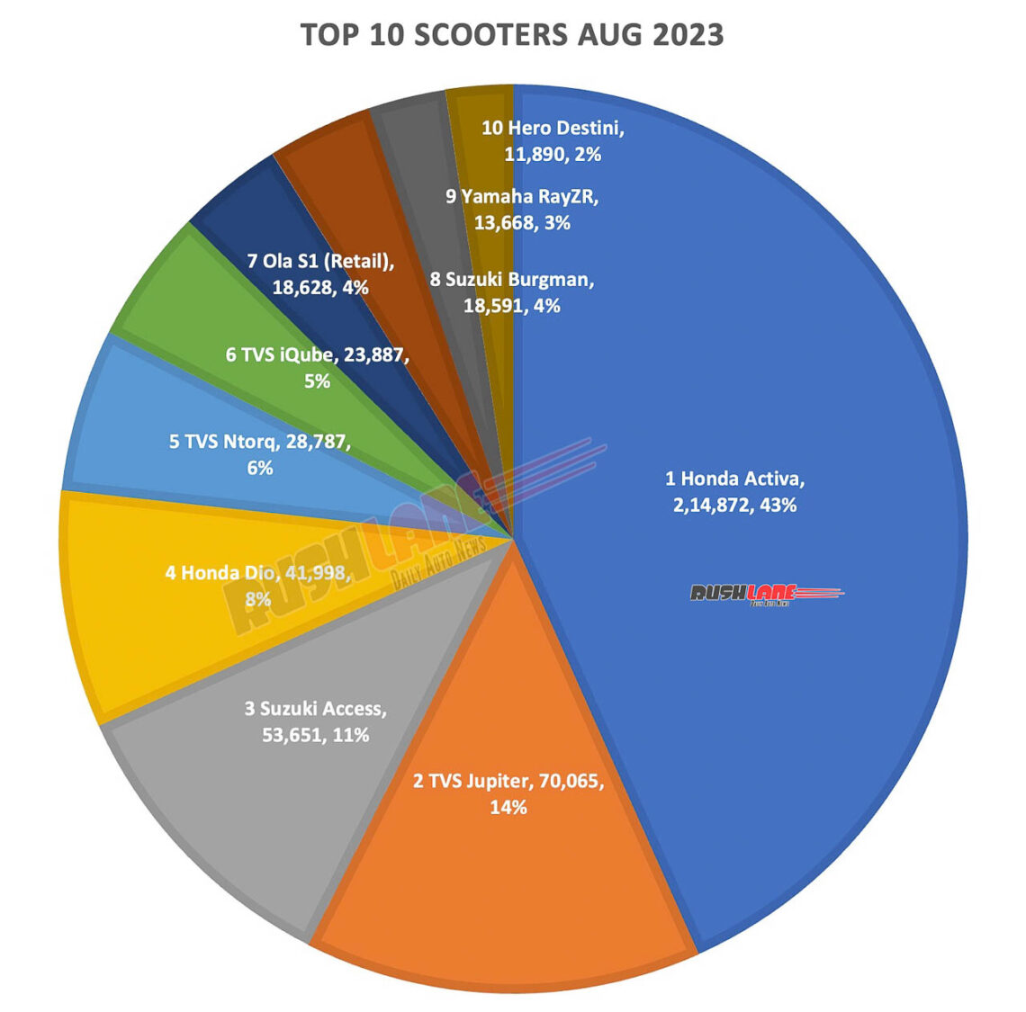 Top 10 Scooters August 2023