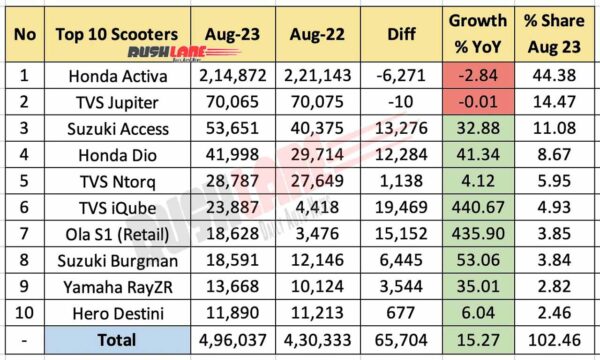 Top 10 Scooters August 2023 vs Aug 2022 - YoY performance