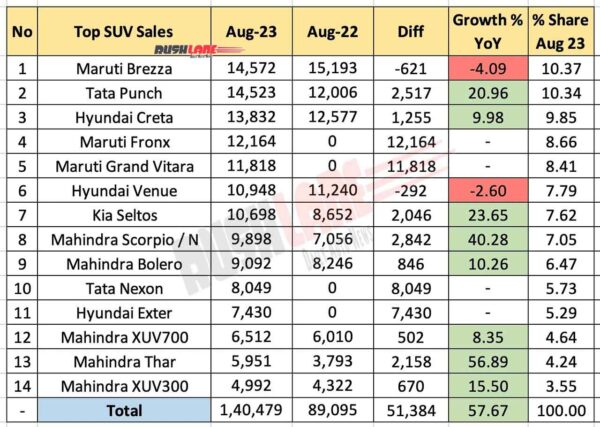 Top Selling SUVs Aug 2023