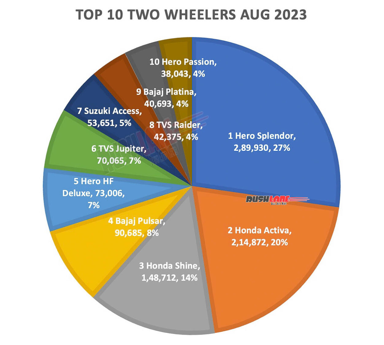 Top 10 Two Wheelers Aug 2023