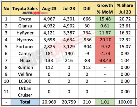 Toyota Sales Breakup Aug 2023 vs Jul 2023 - MoM performance