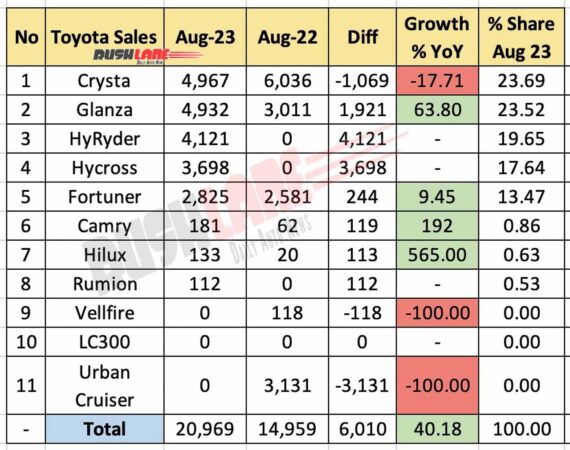 Toyota Sales Breakup Aug 2023 vs Aug 2022 - YoY performance
