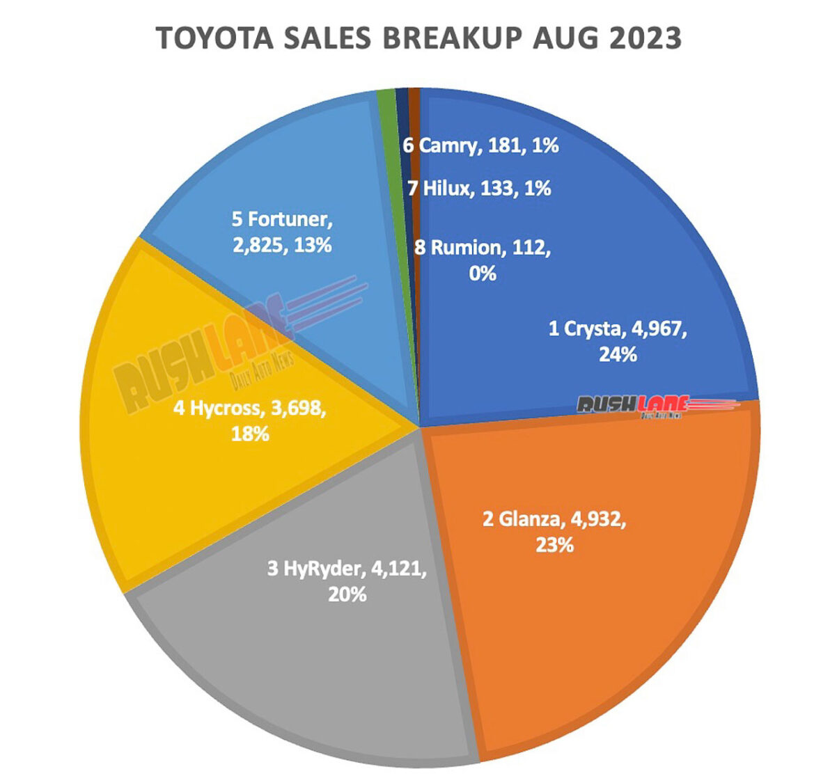 Toyota Sales Breakup Aug 2023