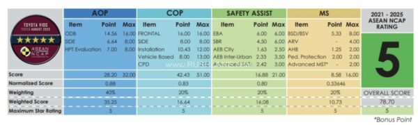 Toyota Vios ASEAN NCAP points