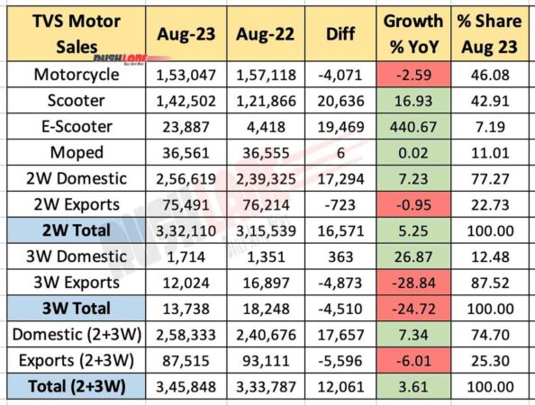 TVS Motor sales Aug 2023 vs Aug 2022 - YoY analysis