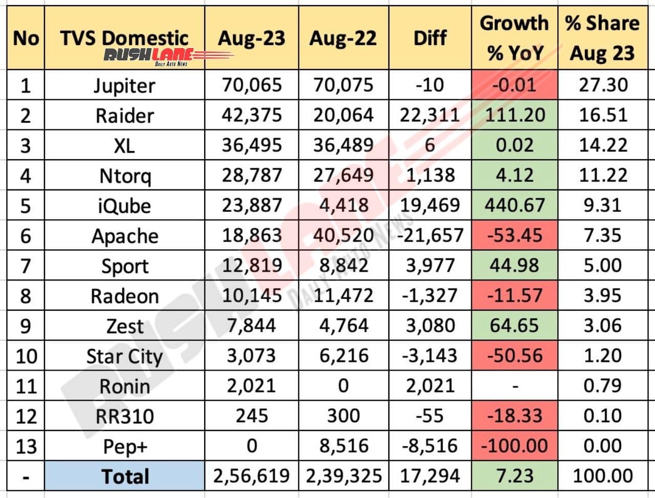 TVS Sales August 2023 - Domestic