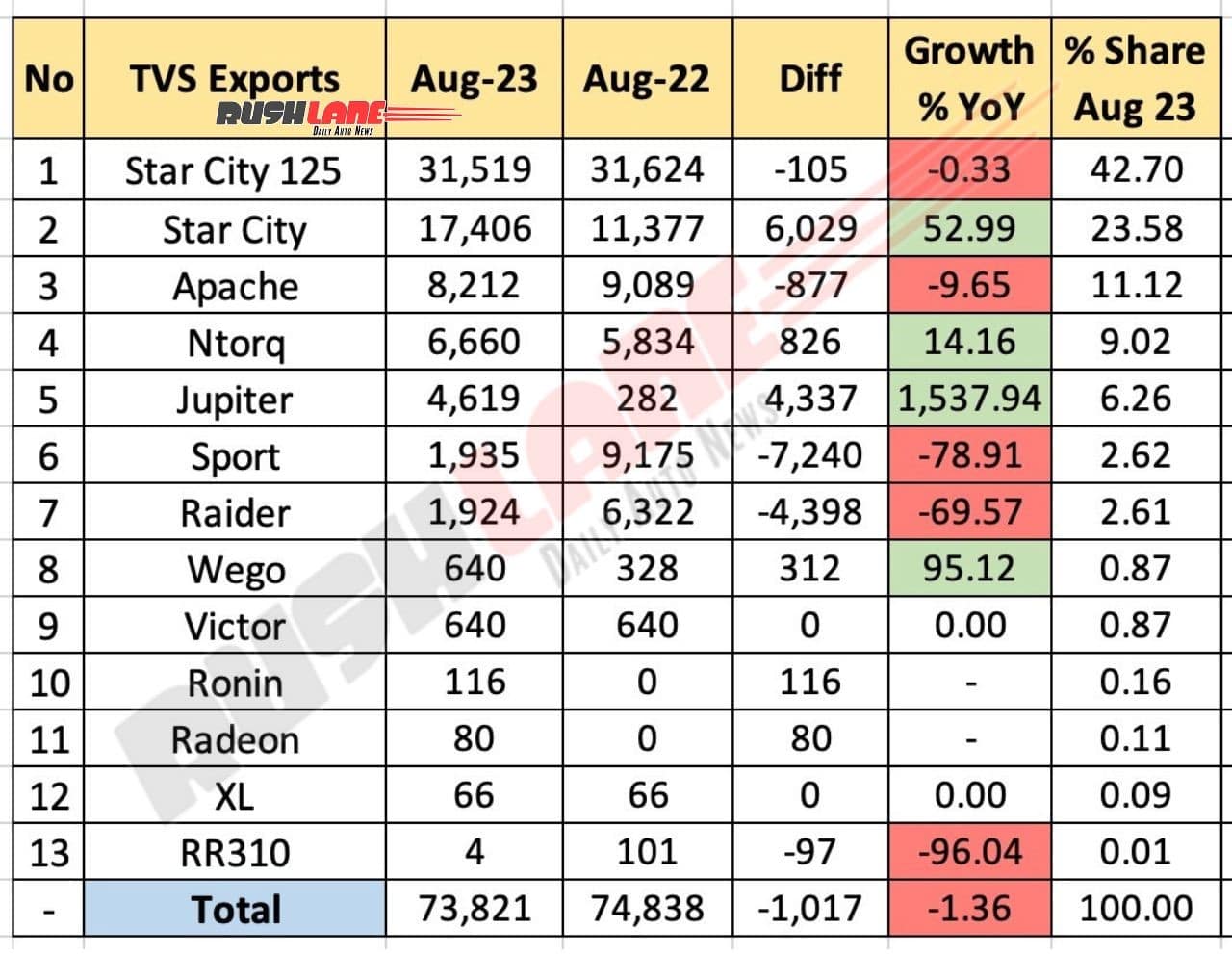 TVS Sales August 2023 - Exports