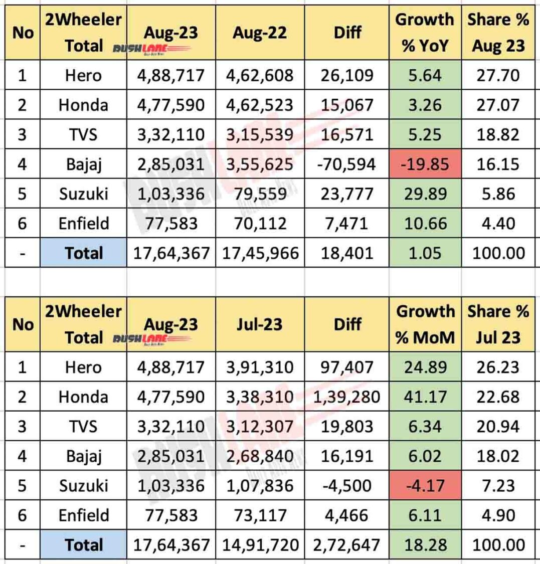 Two Wheeler Total August 2023 - Sales + Exports