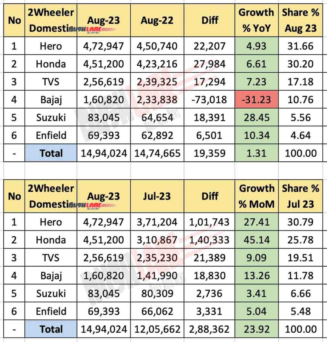 Two Wheeler Sales August 2023 - Domestic