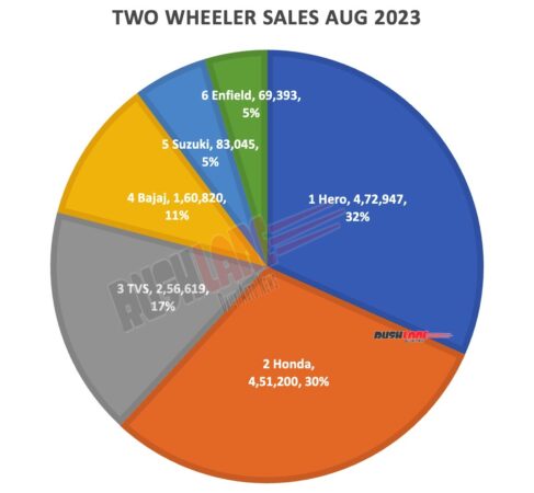 Two wheeler sales Aug 2023