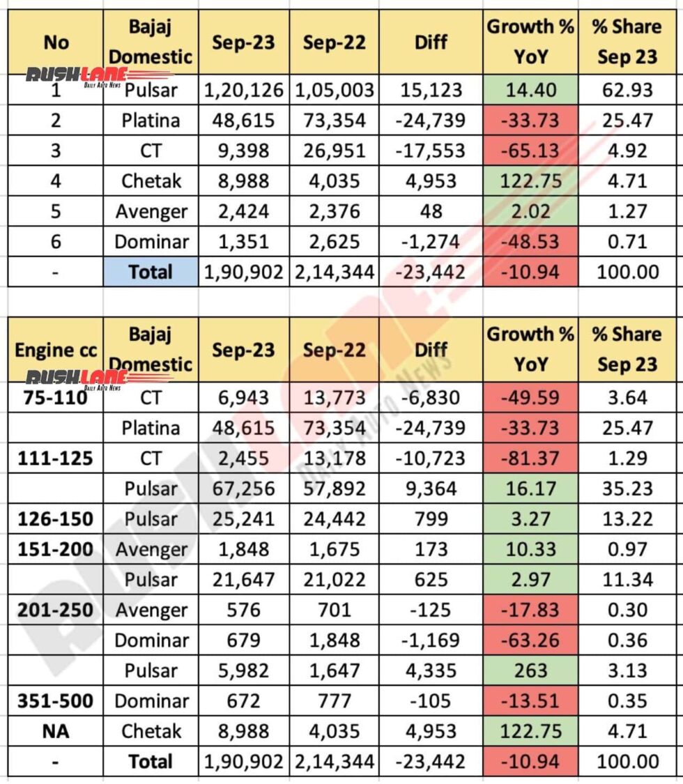 Bajaj Sales Breakup September 2023 - Domestic Market