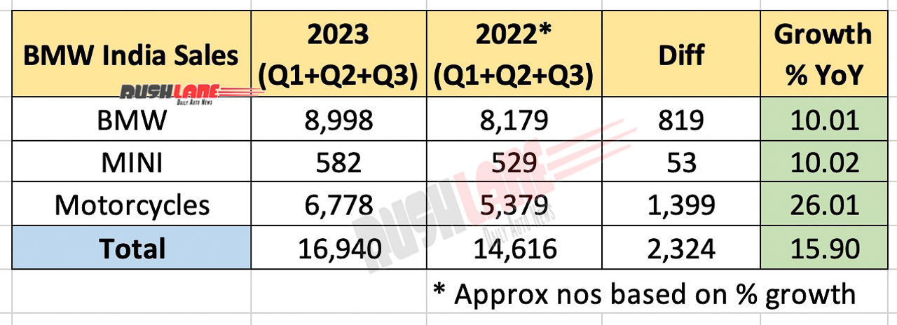 BMW India Car Sales - Jan to Sep 2023