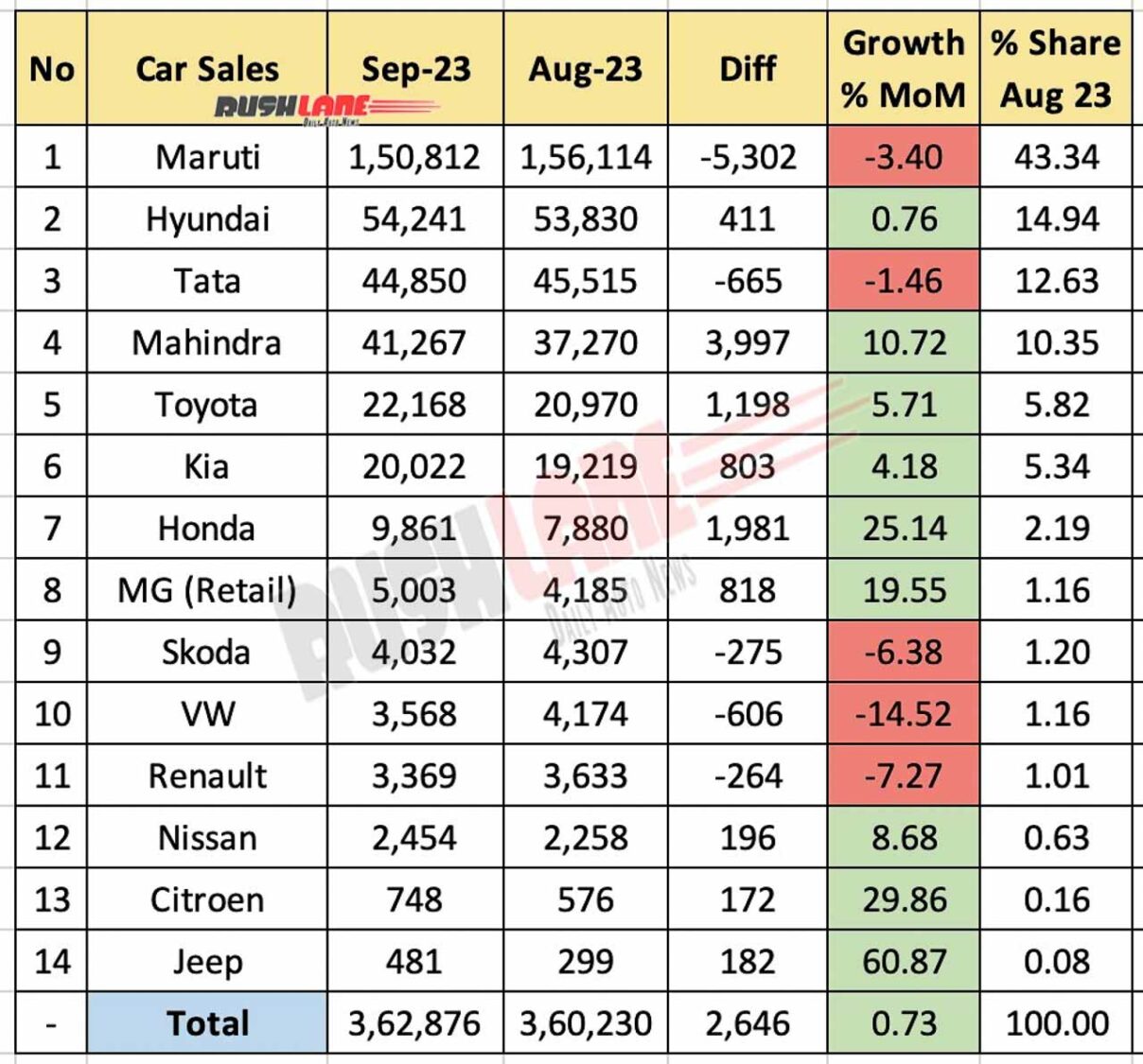 Car Sales Sep 2023 vs Aug 2023 - MoM comparison