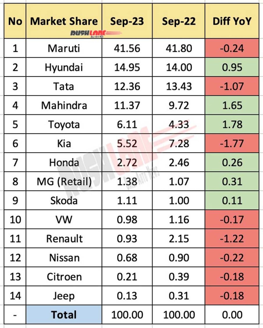 Car Market Share Sep 2023 vs Sep 2022 - YoY comparison